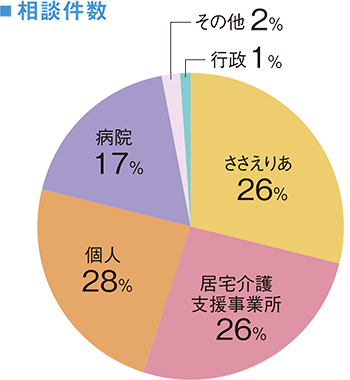 相談件数