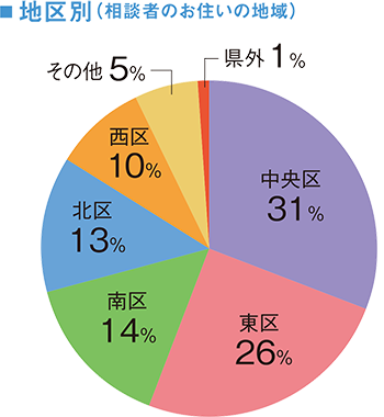 地区別(相談者のお住いの地域)