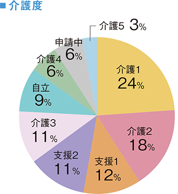 介護度