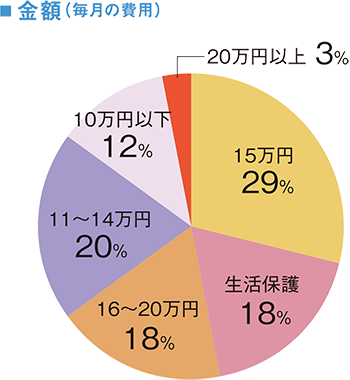 金額(毎月の費用)