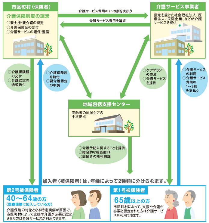 介護 保険 何 歳 から