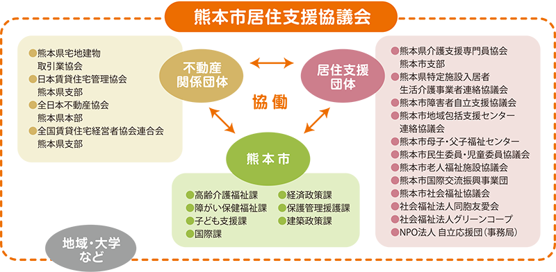 熊本市住宅支援協議会