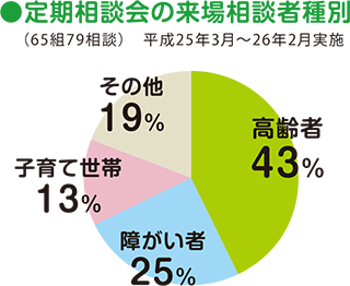 定期相談会の来場相談者種別