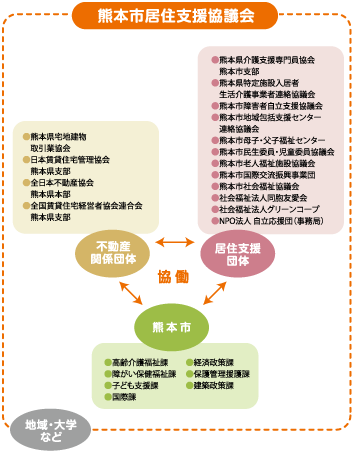 熊本市住宅支援協議会