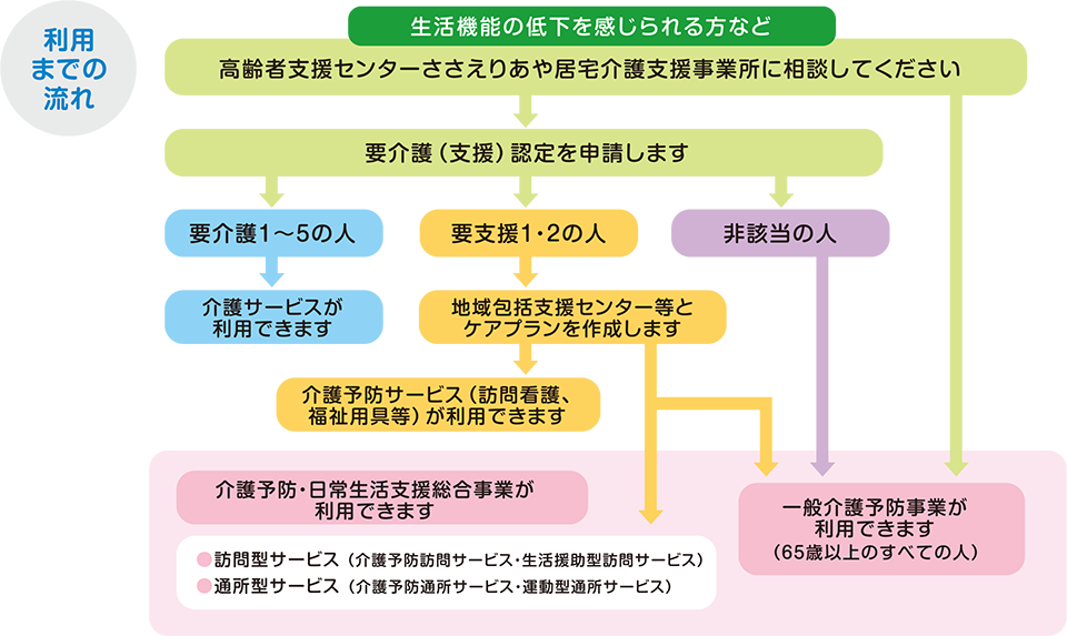 利用までの流れ