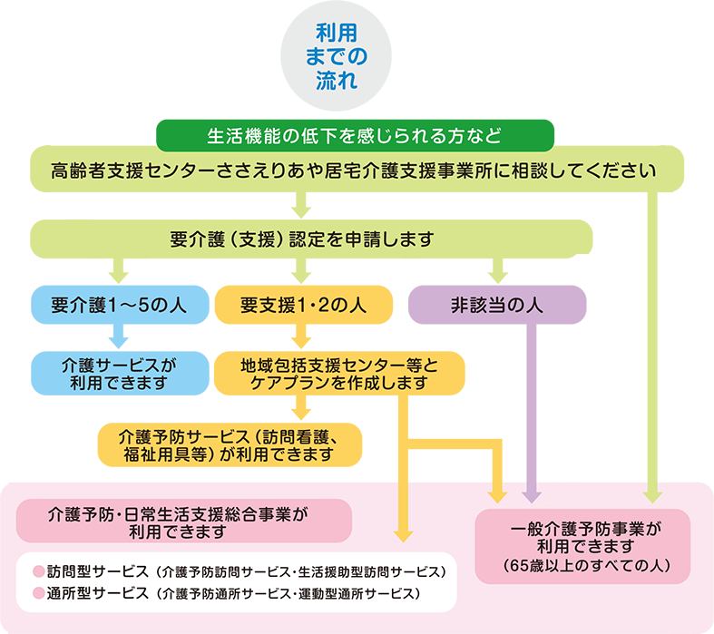 利用までの流れ