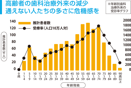 高齢者の歯科治療外来の減少 通えない人たちの多さに危機感を