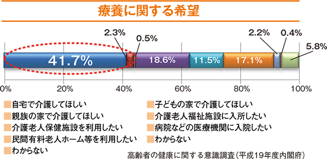 療養に関する希望