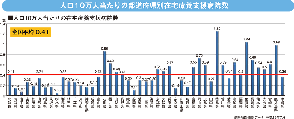 人口10万人当たりの都道府県別在宅療養支援病院数