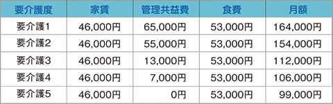(図1)介護度に応じた費用形態表 (図1))介護度に応じた費用形態表