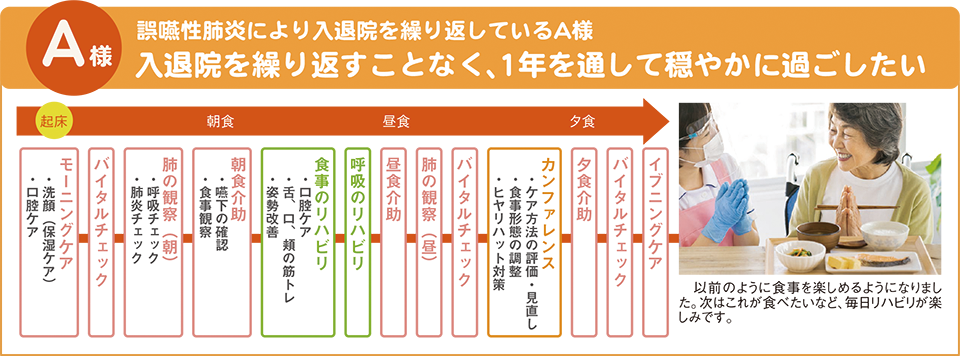 誤嚥性肺炎により入退院を繰り返しているA様 入退院を繰り返すことなく、1年を通して穏やかにすごしたい 誤嚥性肺炎により入退院を繰り返しているA様 入退院を繰り返すことなく、1年を通して穏やかにすごしたい