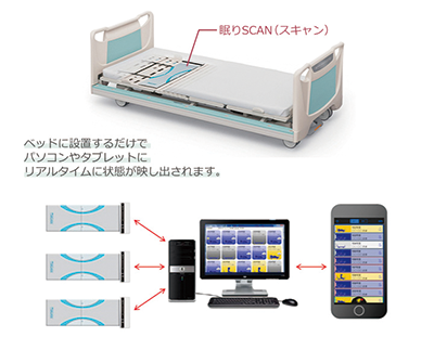 「眠りSCAN」で睡眠・覚醒・起き上がり・離床の状態や健康状態をタイムリーに把握します 「眠りSCAN」で睡眠・覚醒・起き上がり・離床の状態や健康状態をタイムリーに把握します