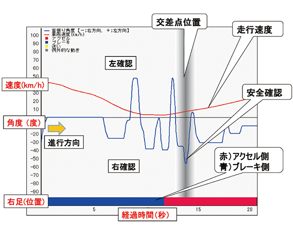 運転状況が可視化されたObjetの走行テスト結果のグラフ