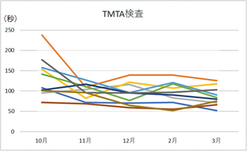 eスポーツを継続して行った高齢者の注意力に関する検査(TMTA,B)では、90%以上の方に注意力の向上がみられた!