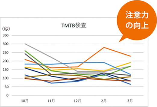 eスポーツを継続して行った高齢者の注意力に関する検査(TMTA,B)では、90%以上の方に注意力の向上がみられた!