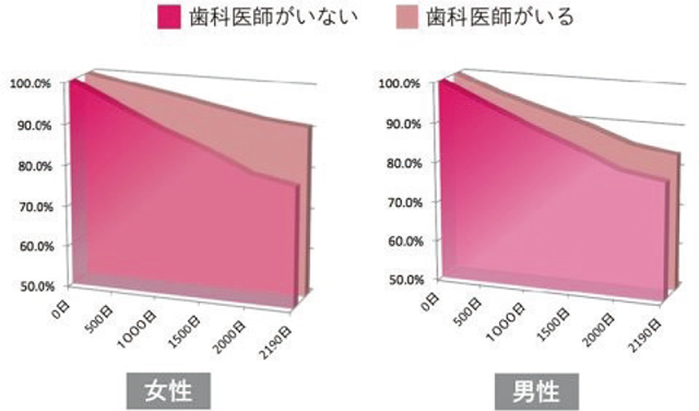 データ出典元：星先生らによる供述論文 『かかりつけ歯科医師の存在とその後のQOL、生存維持との因果構造』